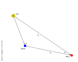 Elongation and phase angle