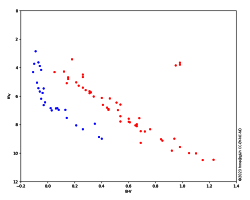 HRD of Hyades and Pleiades, apparent magnitudes