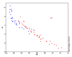 HRD of Hyades and Pleiades, absolute magnitudes